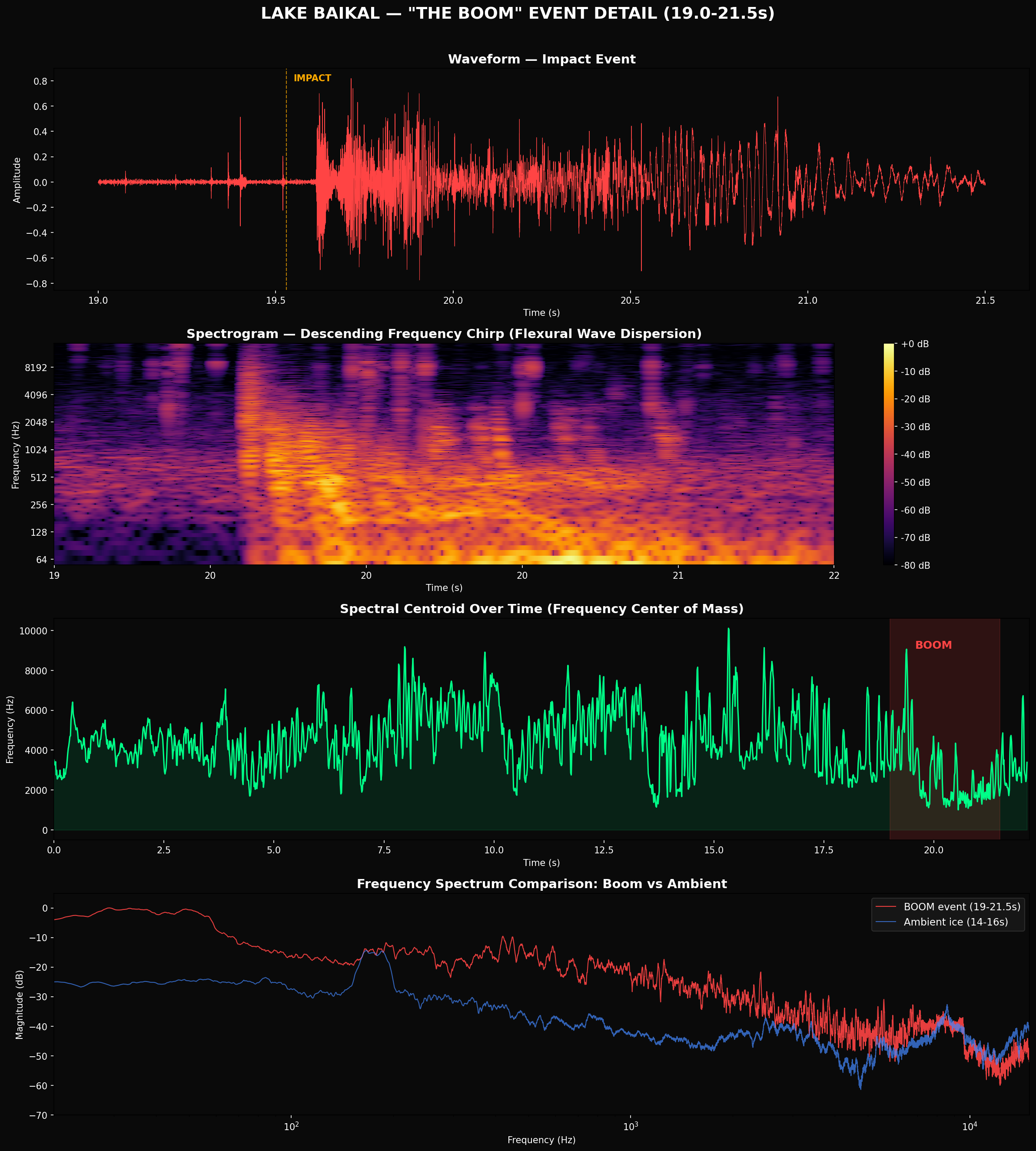 Detailed analysis of the boom event at 19-21.5 seconds
