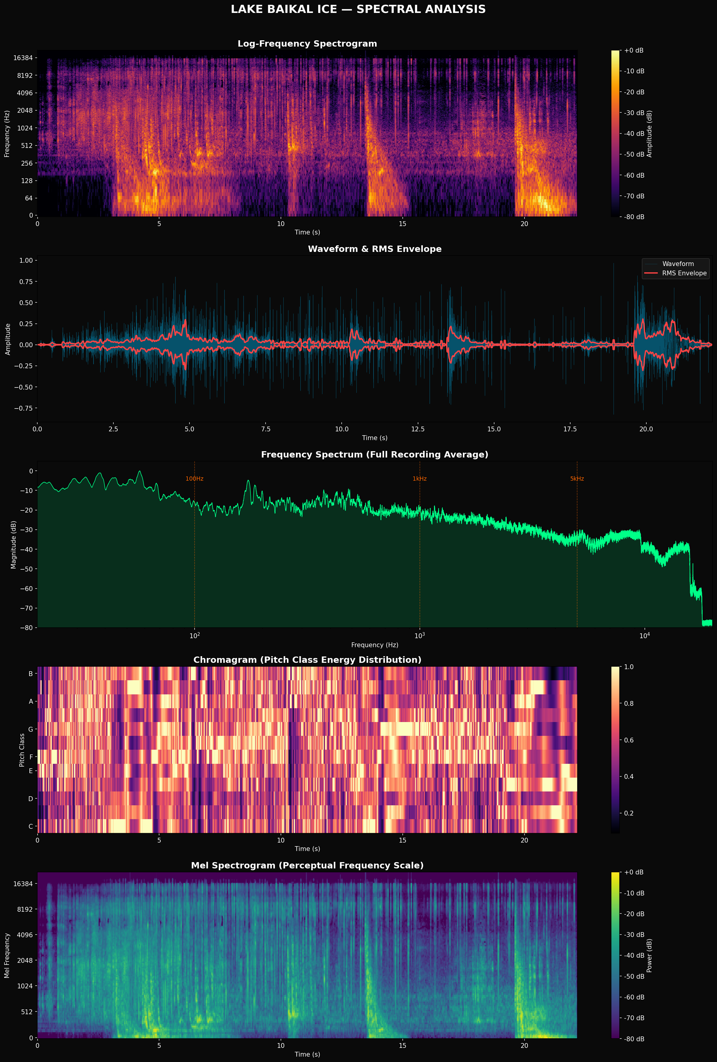 Full spectral analysis of Lake Baikal ice recording